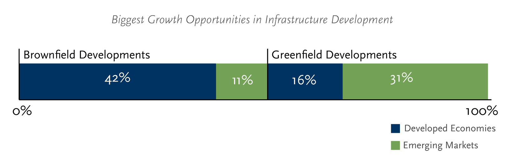 Biggest Growth Opportunities in Infrastructure Development